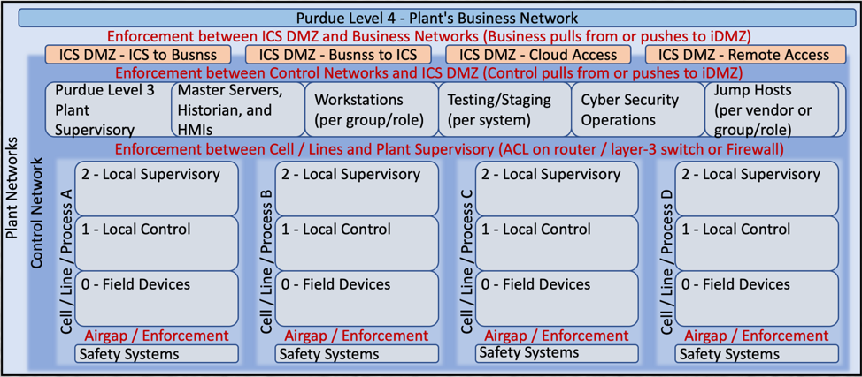 ICS410 Reference Architecture