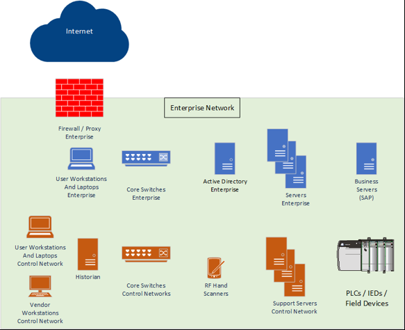 ICS Worst Case Network